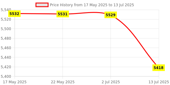 amazon.in BAZPUR MART® AS834+ Digital Sound L Meter Digital Noisemeter L Sound L Meter 30-130dB Noise Measuring Instrument Decibel Monitoring Tester Price History Graph from 17 May 2025 to 13 Jul 2025