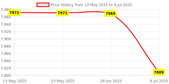 amazon.in BAZPUR MART® AS834+ Digital Sound Level Meter Digital Noisemeter LCD Sound Level Meter 30-130dB Noise Volume Measuring Instrument Decibel Monitoring Tester'$ Price History Graph from 13 May 2025 to 9 Jul 2025