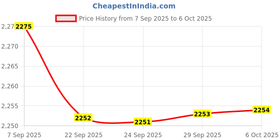 amazon.in BAZPUR MART® Audio Receiver Transmitter, Wear‑Resistant Foldable Audio Receiver, Reliable Convenient Portable for Notebook Computers Computers'$ Price History Graph from 7 Sep 2025 to 6 Oct 2025