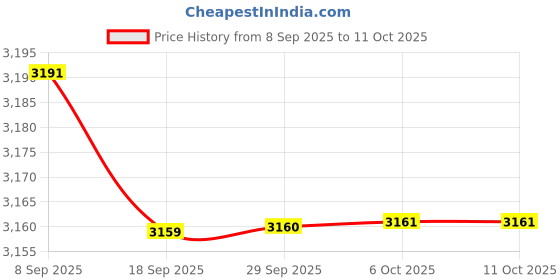 amazon.in BAZPUR MART® Automatic 3-in-1 Robotic Vacuum Cleaner for Carpet, Hard Floors & Waxing â€“ Effortless Home Cleaning Price History Graph from 8 Sep 2025 to 11 Oct 2025