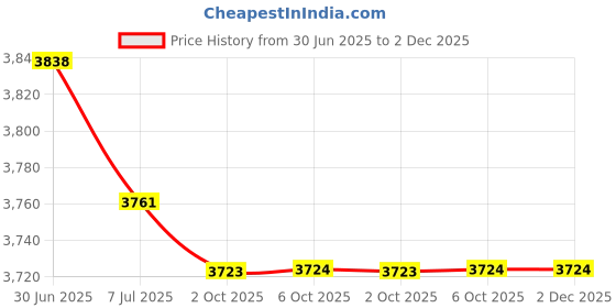 amazon.in BAZPUR MART® Automobile Motorcycle Modified Fuel Meter LED Display Fuel Level Gauge Automobile Motorcycle Universal 52MM DC Boat Truck RV'$ Price History Graph from 30 Jun 2025 to 1 Dec 2025