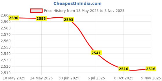 amazon.in BAZPUR MART® Badminton Racket Cover, Space Saving Flannelette Badminton Racket Bag Large Capacity Abrasion Resistance for Carrying for Storaging Price History Graph from 18 May 2025 to 4 Nov 2025
