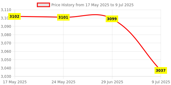 amazon.in BAZPUR MART® Battery Charge Controller, Power Off Memory Charge Control Module for Components Price History Graph from 17 May 2025 to 9 Jul 2025