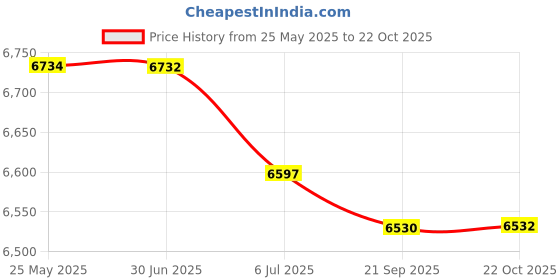 amazon.in BAZPUR MART® Blackout Curtains Slig Patio Door Curtain for Living Room Window Patio Door 98 Price History Graph from 25 May 2025 to 22 Oct 2025