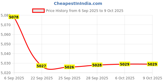 amazon.in bazpur mart BAZPUR MART® Breathable LED Headband with 3 Light Modes for Night Running & Sports - USB Rechargeable, Elastic & Unisex bazpur mart Price History Graph from 6 Sep 2025 to 8 Oct 2025