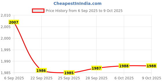 amazon.in bazpur mart BAZPUR MART® Breathable LED Running Headband with 3 Light Modes - Luminous Cotton Hat for Nighttime Safety & Comfort bazpur mart Price History Graph from 6 Sep 2025 to 9 Oct 2025