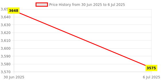 amazon.in BAZPUR MART® Calibration Weight Kit, Accurate Weight Kit Standard Convenient Smooth Surface with Tweezers for Balance for Weighing'$ Price History Graph from 30 Jun 2025 to 6 Jul 2025
