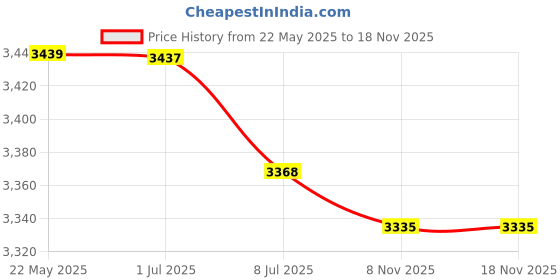 amazon.in BAZPUR MART® Call Bell Customer Service Bell Office Desk Bell Ringing Bell for Classroom Office Reception Hotel Restaurant Kitchen Bell Price History Graph from 22 May 2025 to 17 Nov 2025