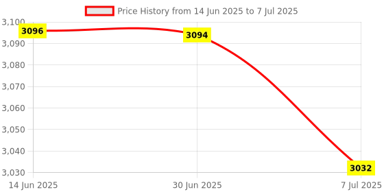 amazon.in BAZPUR MART® Capture Card HD to USB Game Capture Card Device Recorder Support HD 1080P Capture Card for TV PC PS4 Game Price History Graph from 14 Jun 2025 to 7 Jul 2025