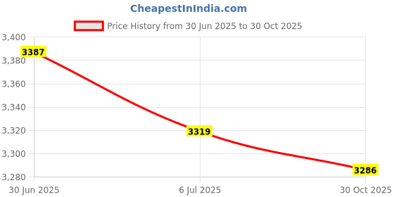 amazon.in BAZPUR MART® Cell Phone Monitor Mount, Laptop Phone Holder Stable Aluminum Clip On for Living Room for Home for Office(Rose Gold) Price History Graph from 30 Jun 2025 to 30 Oct 2025