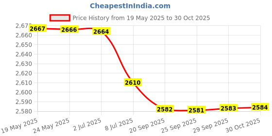 amazon.in BAZPUR MART® Compact Sports Towel wi Cover Cooling Facial Towel for Workout, Fitn, Yoga, Beach T vel Price History Graph from 19 May 2025 to 30 Oct 2025