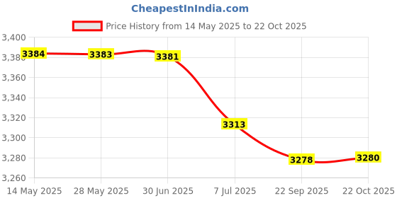 amazon.in BAZPUR MART® Computer Conference USB Microphone, Audio Equipment Conference USB Mic Metal Material for Recording for Chatting Price History Graph from 14 May 2025 to 22 Oct 2025