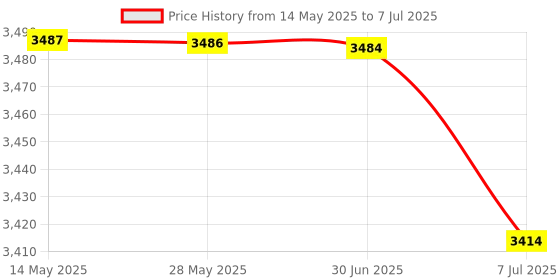amazon.in BAZPUR MART® Computer Microhone, 360 Degree Pick Up Music Player, Microphone, Desktop Omnidirectional for Online Video Meeting Call'$ Price History Graph from 14 May 2025 to 7 Jul 2025