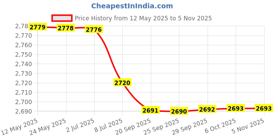 amazon.in BAZPUR MART® Cool Towels Absorbent Brea ing Towels Fitn Fitn Yoga Running Instant Cooling Qui Drying Towels Price History Graph from 12 May 2025 to 4 Nov 2025