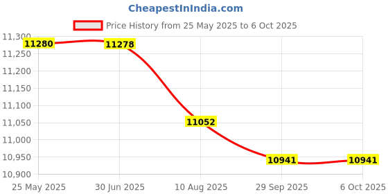 amazon.in BAZPUR MART® Crane Scale, Digital Crane Scale 1100LB Prevent From Falling 100‑240V Heavy Duty 3 Weighing Modes Electronic for Industrial Use (EU Plug) Price History Graph from 25 May 2025 to 6 Oct 2025