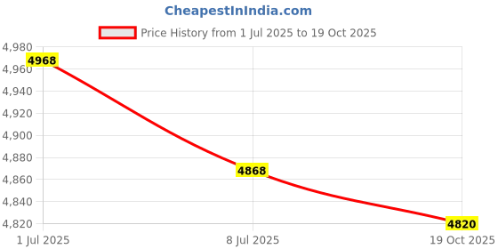 amazon.in BAZPUR MART® Customer Service Headset, Wide Compatibility Comfortable USB Headset Anti Static for Webinar for Skype for Call Center Price History Graph from 1 Jul 2025 to 19 Oct 2025
