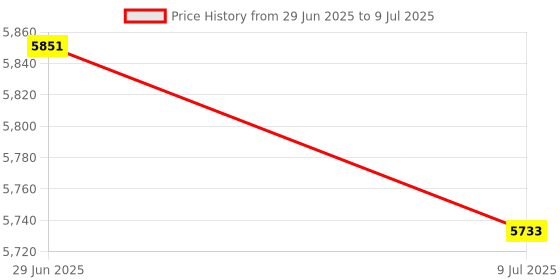 amazon.in BAZPUR MART® DB Meter, High‑ Stereo Amplifier Board Level Indicator Embedded Installation for Amplifier Speakers for Stereo Amplifier(TS-45-W DC500UA)'$ Price History Graph from 29 Jun 2025 to 9 Jul 2025