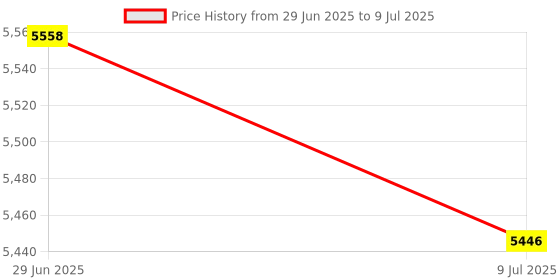 amazon.in BAZPUR MART® DB Meter, High‑ Stereo Amplifier Board Level Indicator Embedded Installation for Amplifier Speakers for Stereo Amplifier(TS-45-Y DC500UA)'$ Price History Graph from 29 Jun 2025 to 9 Jul 2025