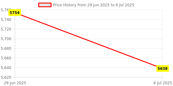 amazon.in BAZPUR MART® DB Meter, VU Level Meter Audio Level Indicator Stereo Amplifier Board Power Amplifier Tube for Power Amplifiers(TS-45-W DC500UA)'$ Price History Graph from 29 Jun 2025 to 6 Jul 2025