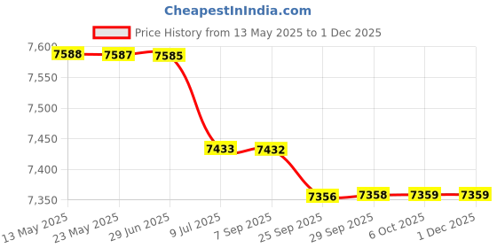 amazon.in BAZPUR MART® Decibel Meter, Digital Noise Tester Noise Meter Tester for Outdoor for Indoor for Home'$ Price History Graph from 13 May 2025 to 29 Nov 2025