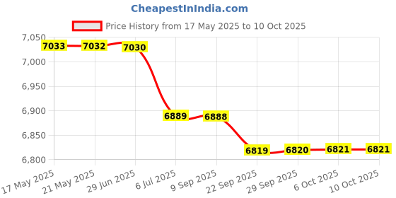 amazon.in BAZPUR MART® Decibel Meter, LCD 30-130dB Portable Multipurpose Noise Monitor, Environmental Measurement Sound Engineering Office for Home'$ Price History Graph from 17 May 2025 to 6 Oct 2025
