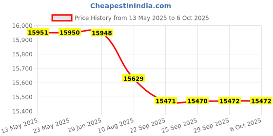 amazon.in BAZPUR MART® Decibel Meter, Wide Pickup Frequency Noise Sensor Stable Signal for Industry'$ Price History Graph from 13 May 2025 to 5 Oct 2025