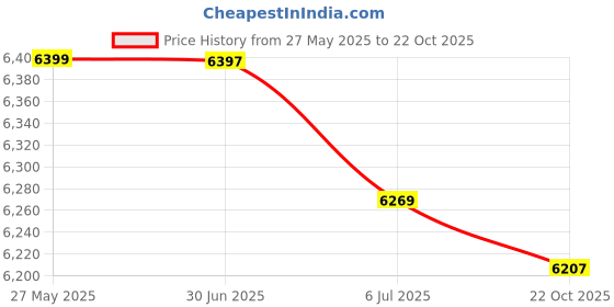 amazon.in BAZPUR MART® Digital Camera, 16X Zoom Video Camera, Excellent Sensor Compact and Lightweight Artist Photographer Traveller for Home(Black)'$ Price History Graph from 27 May 2025 to 22 Oct 2025