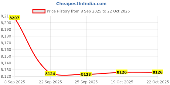 amazon.in BAZPUR MART® Digital Door Camera 3.5inch LCD Color Sn 120 Degree Peephole Viewer Door Eye Viewer (Batteries are not Included) Price History Graph from 8 Sep 2025 to 22 Oct 2025