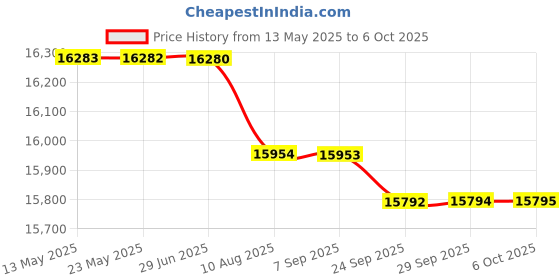 amazon.in BAZPUR MART® Digital Noise Tester, Large LCD Screen Noise Measuring Instrument Silicone Metal Noise Tester High Accuracy Sound Level Meter for Factories for Traffic Roads'$ Price History Graph from 13 May 2025 to 5 Oct 2025