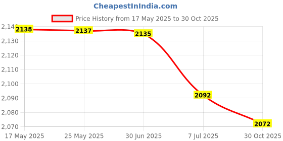 amazon.in BAZPUR MART® Digital Probe, Durable, for Kitchen Home'$ Price History Graph from 17 May 2025 to 30 Oct 2025