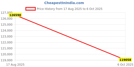 amazon.in BAZPUR MART® Digital Torque Meter Tester for Electric Screwdrivers â€“ Precise Torsion Measurement & Batch Testing Price History Graph from 17 Aug 2025 to 6 Oct 2025