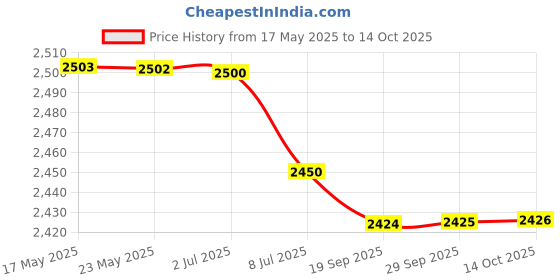 amazon.in bazpur mart BAZPUR MART® DIY Wallet Coin Wallet for Kids ndant bazpur mart Price History Graph from 17 May 2025 to 14 Oct 2025