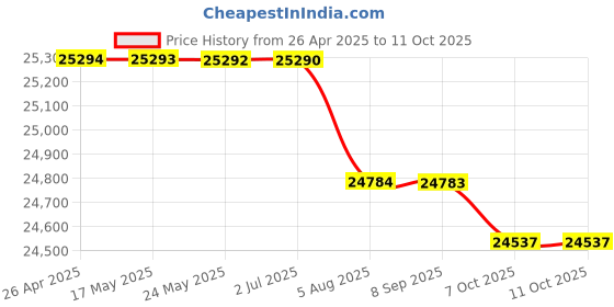 amazon.in BAZPUR MART® EBD-A20H Battery Tester 30V 20A 200W Multifunction Direct Current Electronic Load 20A Discharger Support PC Online Software Control'$ Price History Graph from 26 Apr 2025 to 11 Oct 2025
