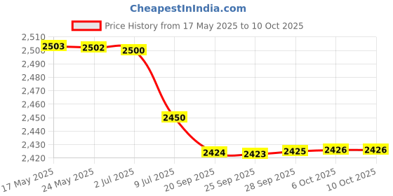 amazon.in BAZPUR MART® Ebike Controller Box Electric Controller Box Electric Bike Conversion Kit Ebike Controller le Box Price History Graph from 17 May 2025 to 6 Oct 2025