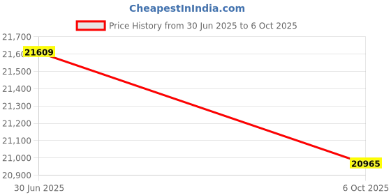 amazon.in BAZPUR MART® Electric Scooter for Mijia M365 Scooter Foldable Height Adjustable - Absorb Folding Seat Chair Price History Graph from 30 Jun 2025 to 6 Oct 2025