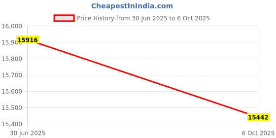 amazon.in BAZPUR MART® Electric Skate dle Foldable Adjustable Height - Absorbing Folding Seat Repla ent for M365 Scooter Price History Graph from 30 Jun 2025 to 6 Oct 2025