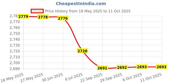 amazon.in BAZPUR MART® Extender, HD Multimedia Interface Male to Rj45 Female Adapter Easy to Use for Cat-5e / 6 Price History Graph from 18 May 2025 to 6 Oct 2025