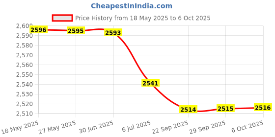 amazon.in BAZPUR MART® Extender, Replaceable Adapter Reliable for Cat-5e / 6 Price History Graph from 18 May 2025 to 6 Oct 2025