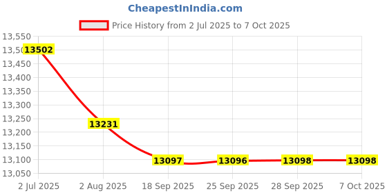 amazon.in BAZPUR MART® Fruit Hardness Tester, High Accuracy Light Weight Fruit Penetrometer Dual Pointer Dial for Pears for Grapes for Apples'$ Price History Graph from 2 Jul 2025 to 6 Oct 2025
