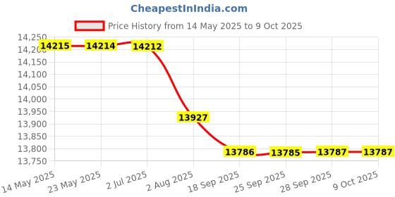 amazon.in BAZPUR MART® Fruit Penetrometer, Iron Fruit Hardness Tester Dual Pointer Dial High Accuracy 0.5-4kg/cm² with Probe for Apples for Grapes for Pears'$ Price History Graph from 14 May 2025 to 6 Oct 2025