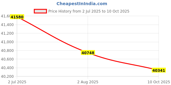 amazon.in BAZPUR MART® Fruit Penetrometer, Portable High Accuracy Fruit Hardness Tester for for Farm for Pear Price History Graph from 2 Jul 2025 to 10 Oct 2025