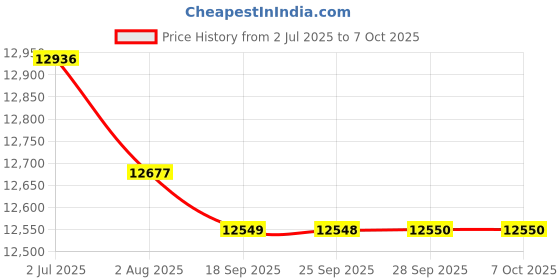 amazon.in BAZPUR MART® Fruit Sclerometer, 0.5-4kg/cm² Portable High Accuracy Fruit Hardness Tester with Probe for Apples for Grapes for Pears'$ Price History Graph from 2 Jul 2025 to 7 Oct 2025