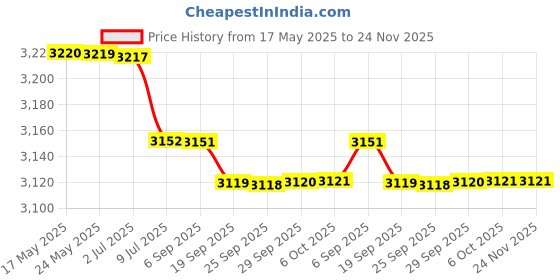 amazon.in BAZPUR MART® H3800TVL Camera CCD 2.1mm HD 1080P NTSC/PAL Switchable for RC Drones Toys Black Price History Graph from 17 May 2025 to 23 Nov 2025