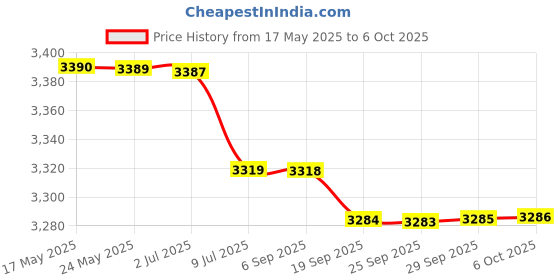 amazon.in BAZPUR MART® H3800TVL Camera CCD 2.1mm HD 1080P NTSC/PAL Switchable for RC Drones Toys Red Price History Graph from 17 May 2025 to 6 Oct 2025