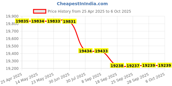 amazon.in BAZPUR MART® HD Multimedia Interface to USB 3 Video Capture Dongle, High Resolution Video Capture Device for Video Conferencing System Price History Graph from 25 Apr 2025 to 6 Oct 2025