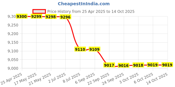 amazon.in BAZPUR MART® Headphone Stand Gaming Heat Earphone Displaying Holder Hanger Black Price History Graph from 25 Apr 2025 to 13 Oct 2025