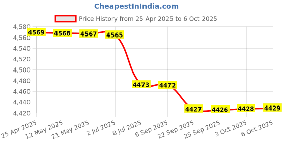 amazon.in BAZPUR MART® Headphone Stand Holder Display Rack: Gaming Headset Earphone Hanger Mount with Silver Rack Desktop Table Game Earphone Stand Accessories Price History Graph from 25 Apr 2025 to 6 Oct 2025