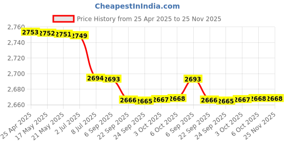 amazon.in BAZPUR MART® Headset Stand Headphone Holder Gaming Headset Holder Hanger with Stable Base for All Over-Ear Headphones Price History Graph from 25 Apr 2025 to 25 Nov 2025