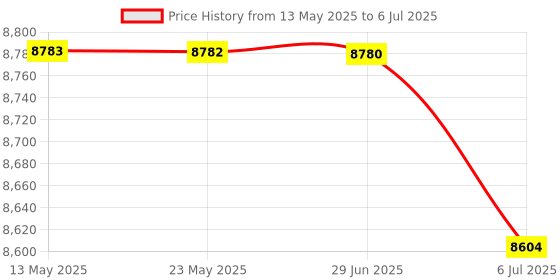 amazon.in BAZPUR MART® High Accuracy LCD Digital Noisemeter Sound Level Meter 30-130dB Noise Volume Measuring Instrument Decibel Monitoring Tester with A and C Frequency Weighting for Sound Level Testing'$ Price History Graph from 13 May 2025 to 6 Jul 2025