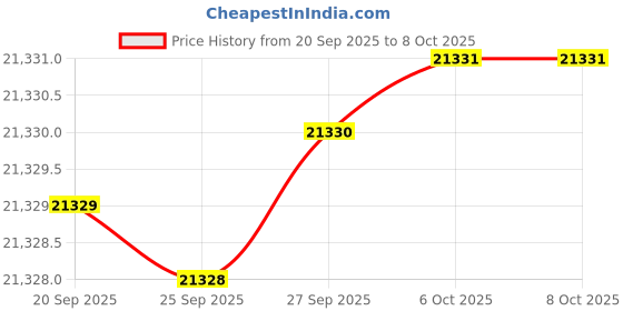 amazon.in BAZPUR MART® High-Frequency 2000kHz Ultrasonic Piezoelectric Ceramic Disc Sensor for Precise Measurements Price History Graph from 20 Sep 2025 to 8 Oct 2025